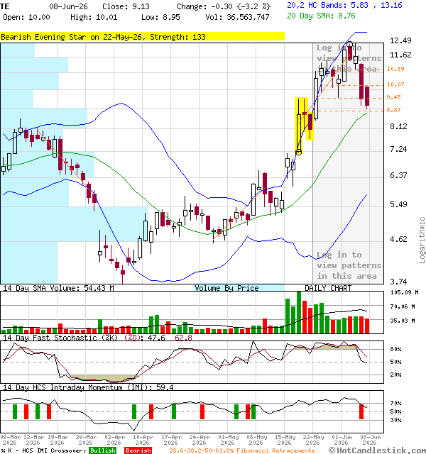 3-Month Chart of TE - TECO Energy Inc.