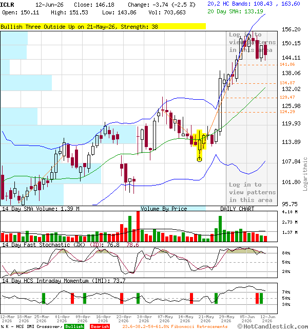 3-Month Chart of ICLR - ICON plc - ADR representing Ordinary Shares
