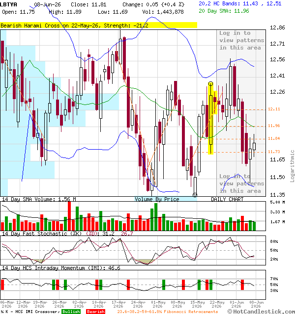 3-Month Chart of LBTYA - Liberty Global Inc.
