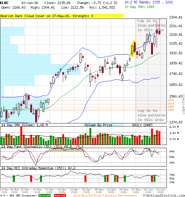 3 month chart of KLAC with Bearish Engulfing candlestick pattern from 26-Jan-12.