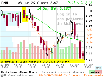 Click for detailed chart of DNN.