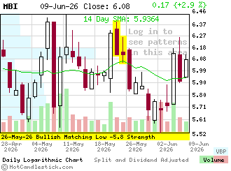 Click for detailed chart of MBI.