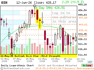 OIH - Click for detailed chart of the Oil Service HOLDRS Trust