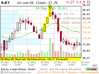 Click for detailed chart of RJET.