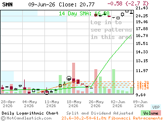 Click for detailed chart of SMN.