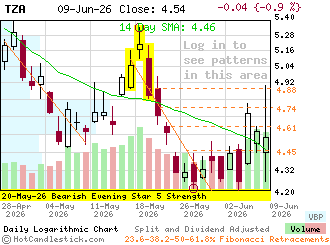 Click for detailed chart of TZA.