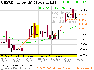 USDAUD - Click for detailed chart of the US Dollar versus the Australian Dollar
