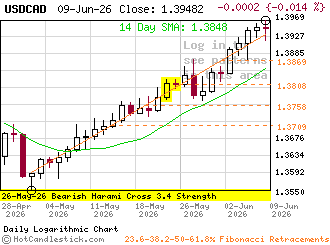 USDCAD - Click for detailed chart of the US Dollar versus the Canadian Dollar