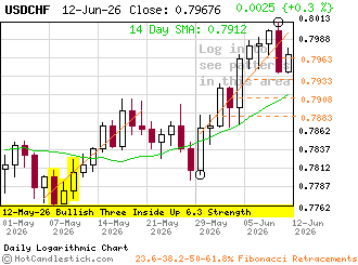 USDCHF - Click for detailed chart of the US Dollar versus the Swiss Franc