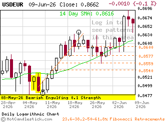 USDEUR - Click for detailed chart of the US Dollar versus the Euro