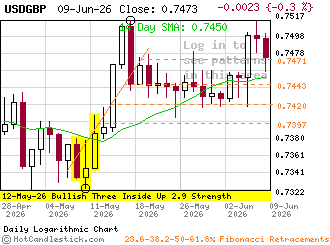 USDGBP - Click for detailed chart of the US Dollar versus the British Pound