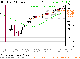 USDJPY - Click for detailed chart of the US Dollar versus the Japan Yen
