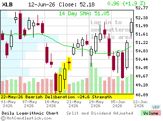 XLB - Click for detailed chart of the Materials Select Sector SPDR