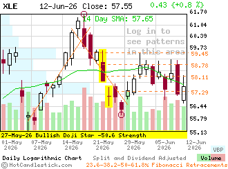 XLE - Click for detailed chart of the Energy Select Sector Fund