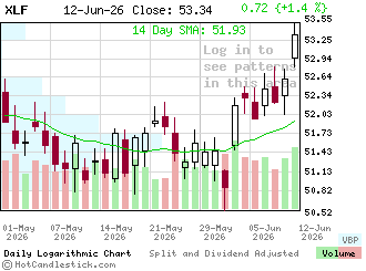 XLF - Click for detailed chart of the Financial Select Sector SPDR