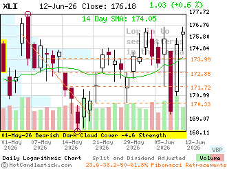 XLI - Click for detailed chart of the Industrial Select Sector SPDR