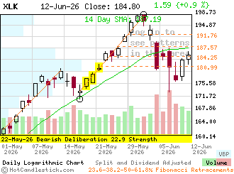 XLK - Click for detailed chart of the Technology Select Sector Fund