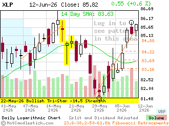 XLP - Click for detailed chart of the Consumer Staples Select Sector SPDR