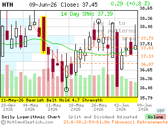 Click for detailed chart of HTH.