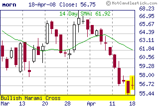 Click for detailed chart of MORN