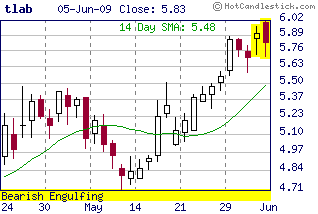 Click for detailed chart of TLAB