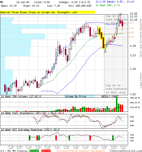 TE - Large Weekly Candlestick Stock Chart