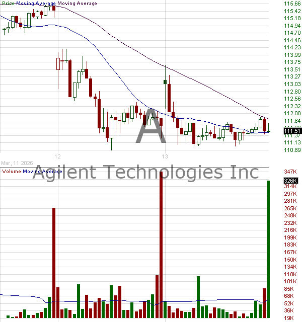 A - Agilent Technologies Inc. 15 minute intraday candlestick chart ~15 minute delay