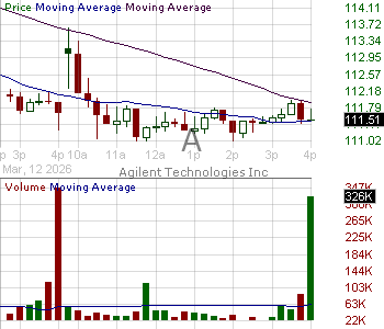 A - Agilent Technologies Inc. 15 minute intraday candlestick chart ~15 minute delay