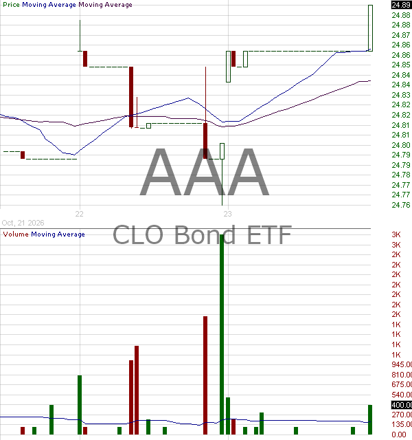 AAA - Alternative Access First Priority CLO Bond ETF 15 minute intraday candlestick chart ~15 minute delay