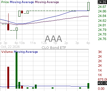 AAA - Alternative Access First Priority CLO Bond ETF 15 minute intraday candlestick chart ~15 minute delay