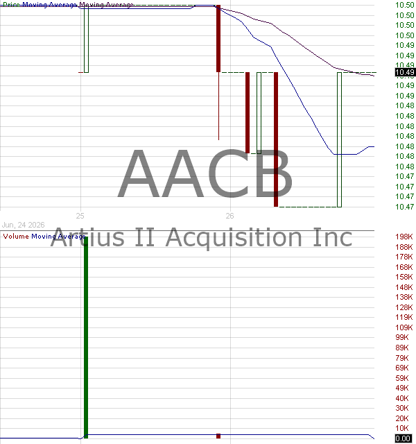 AACB - Artius II Acquisition Inc. Ordinary Shares 15 minute intraday candlestick chart ~15 minute delay