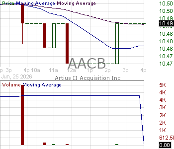 AACB - Artius II Acquisition Inc. Ordinary Shares 15 minute intraday candlestick chart ~15 minute delay