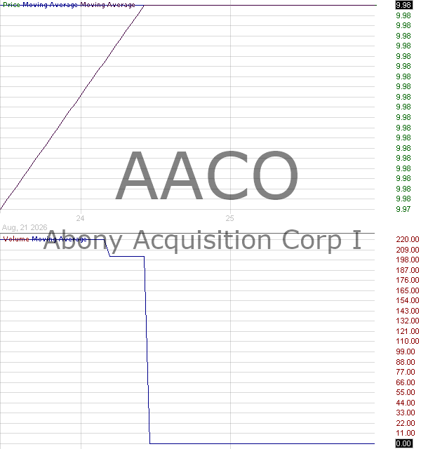 AACO - Abony Acquisition Corp. I Ordinary Share 15 minute intraday candlestick chart ~15 minute delay
