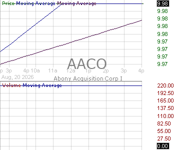 AACO - Abony Acquisition Corp. I Ordinary Share 15 minute intraday candlestick chart ~15 minute delay