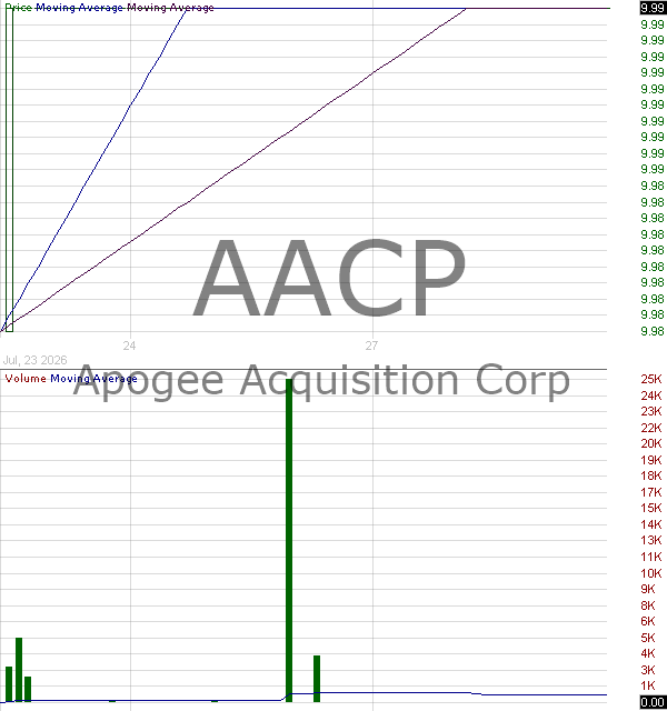 AACP - Apogee Acquisition Corp Ordinary Shares 15 minute intraday candlestick chart ~15 minute delay