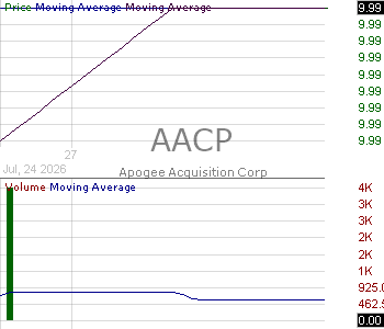 AACP - Apogee Acquisition Corp Ordinary Shares 15 minute intraday candlestick chart ~15 minute delay