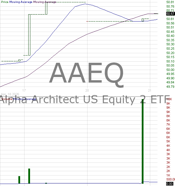 AAEQ - Alpha Architect US Equity 2 ETF 15 minute intraday candlestick chart ~15 minute delay