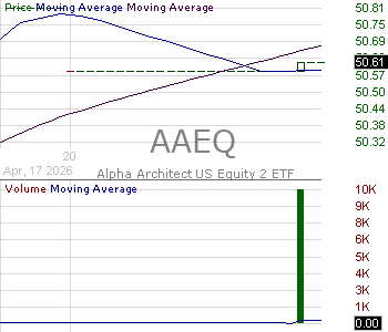AAEQ - Alpha Architect US Equity 2 ETF 15 minute intraday candlestick chart ~15 minute delay