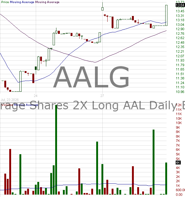 AALG - Leverage Shares 2X Long AAL Daily ETF 15 minute intraday candlestick chart ~15 minute delay