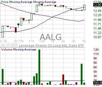 AALG - Leverage Shares 2X Long AAL Daily ETF 15 minute intraday candlestick chart ~15 minute delay