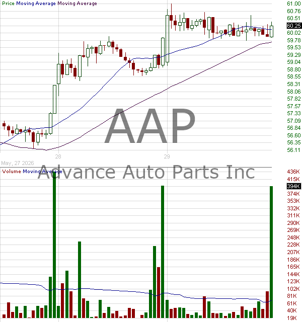 AAP - Advance Auto Parts Inc. 15 minute intraday candlestick chart ~15 minute delay