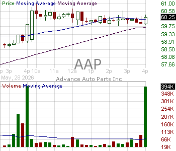 AAP - Advance Auto Parts Inc. 15 minute intraday candlestick chart ~15 minute delay