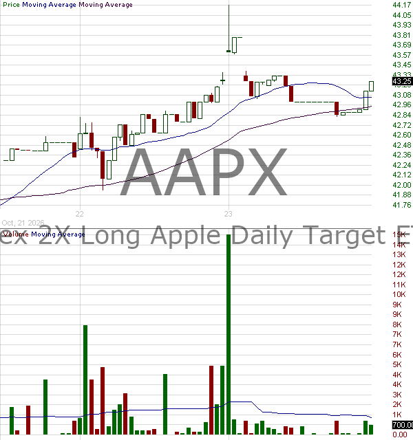 AAPX - T-Rex 2X Long Apple Daily Target ETF 15 minute intraday candlestick chart ~15 minute delay