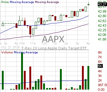AAPX - T-Rex 2X Long Apple Daily Target ETF 15 minute intraday candlestick chart ~15 minute delay
