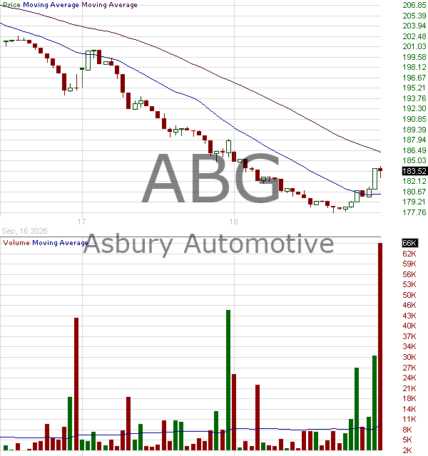 ABG - Asbury Automotive Group Inc 15 minute intraday candlestick chart ~15 minute delay
