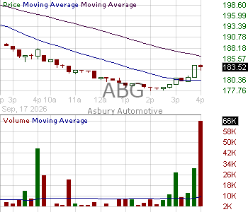 ABG - Asbury Automotive Group Inc 15 minute intraday candlestick chart ~15 minute delay