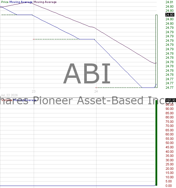 ABI - VictoryShares Pioneer Asset-Based Income ETF 15 minute intraday candlestick chart ~15 minute delay