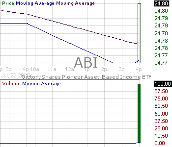ABI - VictoryShares Pioneer Asset-Based Income ETF 15 minute intraday candlestick chart ~15 minute delay