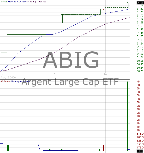 ABIG - Argent Large Cap ETF 15 minute intraday candlestick chart ~15 minute delay