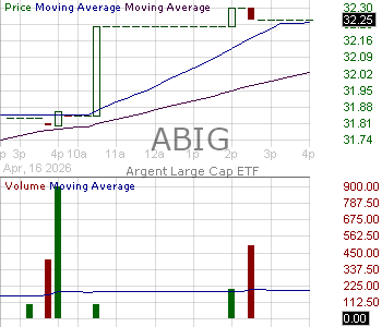 ABIG - Argent Large Cap ETF 15 minute intraday candlestick chart ~15 minute delay